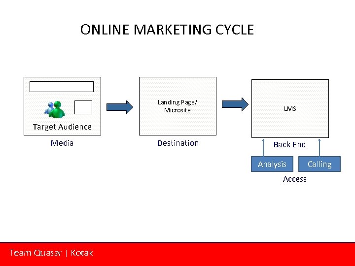 ONLINE MARKETING CYCLE Landing Page/ Microsite LMS Destination Back End Target Audience Media Analysis