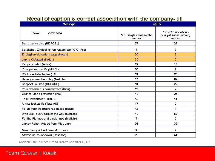 Recall of caption & correct association with the company- all Message Q 307 %
