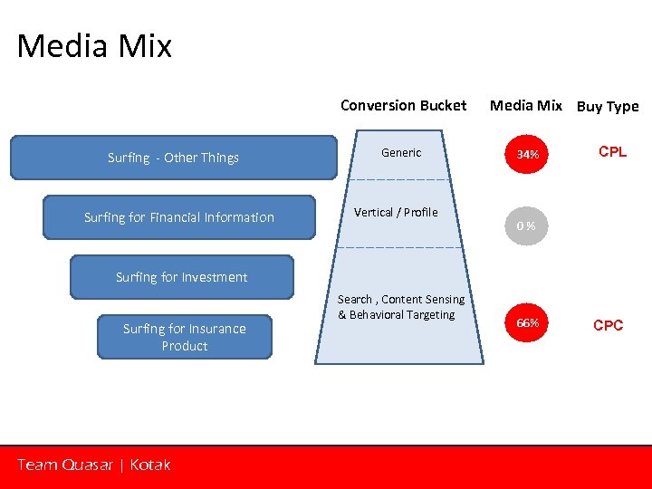 Media Mix Conversion Bucket Surfing - Other Things Surfing for Financial Information Generic Vertical