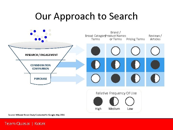 Our Approach to Search Brand / Broad Category Product Names Terms or Terms Pricing