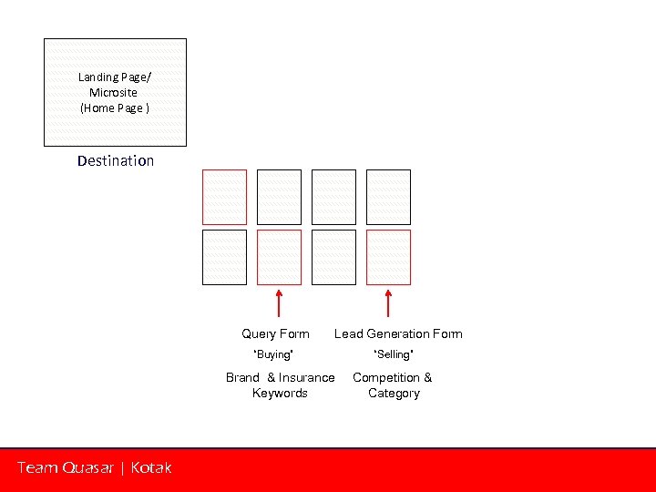 Landing Page/ Microsite (Home Page ) Destination Query Form Lead Generation Form “Buying” Brand