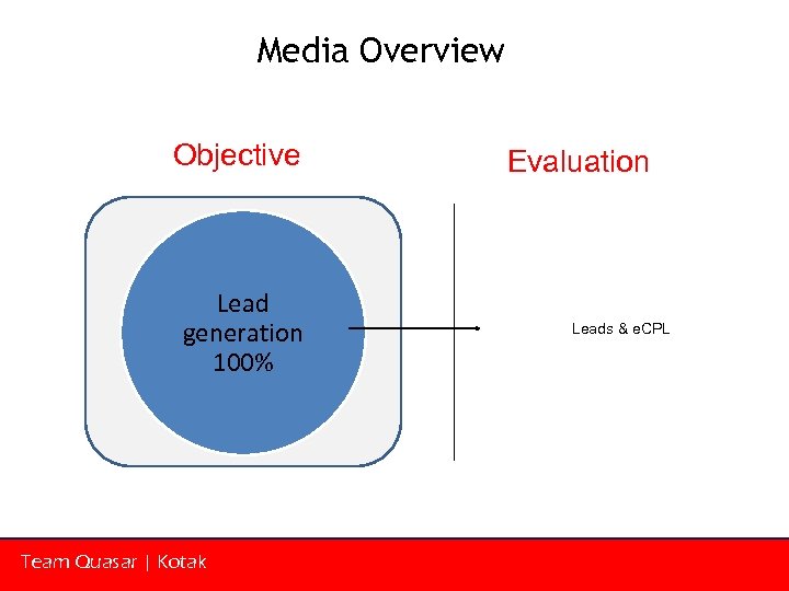 Media Overview Objective Lead generation 100% Team Quasar | Kotak Evaluation Leads & e.