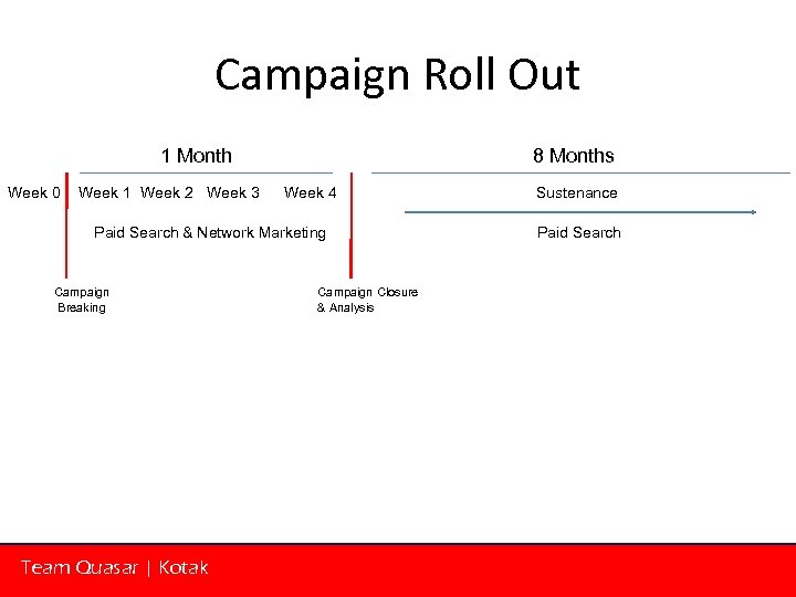 Campaign Roll Out 1 Month Week 0 Week 1 Week 2 Week 3 8