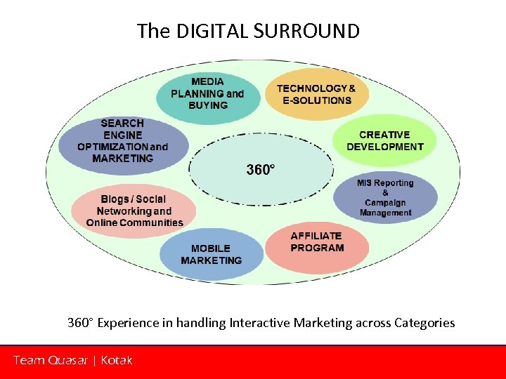 The DIGITAL SURROUND 360° Experience in handling Interactive Marketing across Categories Team Quasar |