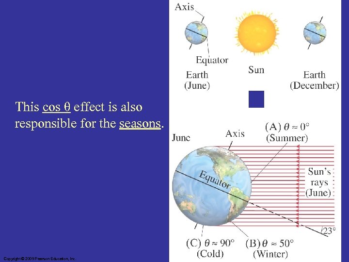 This cos θ effect is also responsible for the seasons. Copyright © 2009 Pearson