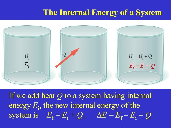 The Internal Energy of a System Ei Ef = Ei + Q If we