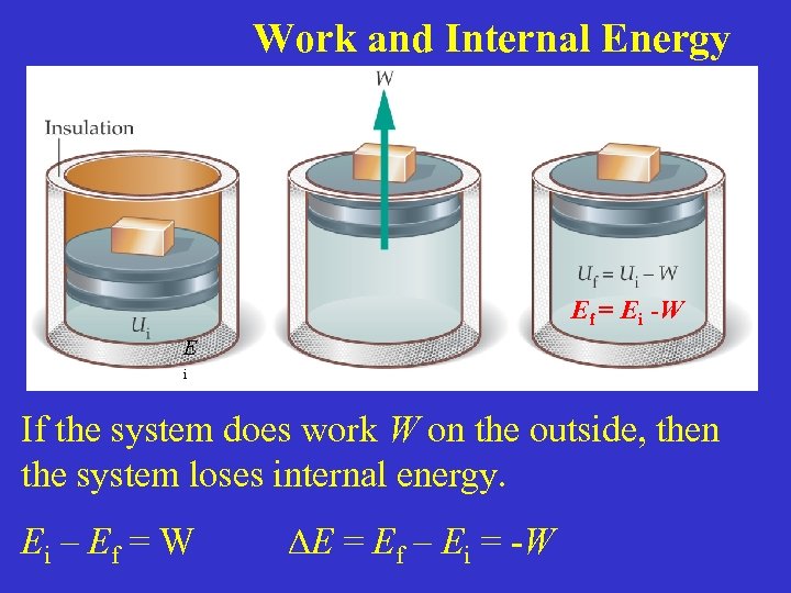Work and Internal Energy E Ef = Ei -W i If the system does