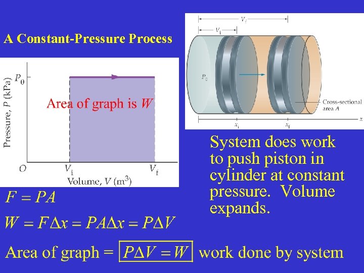 A Constant-Pressure Process System does work to push piston in cylinder at constant pressure.
