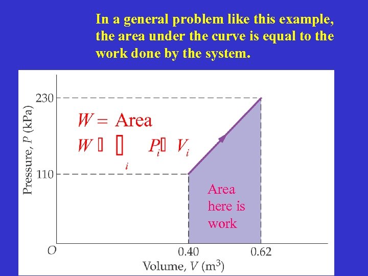 In a general problem like this example, the area under the curve is equal