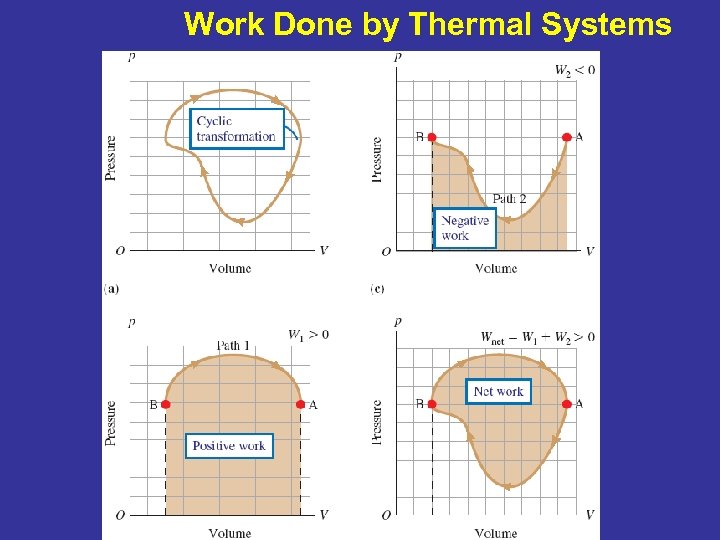 Work Done by Thermal Systems 