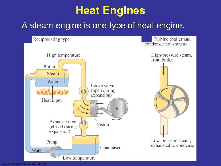 Heat Engines A steam engine is one type of heat engine. Copyright © 2009