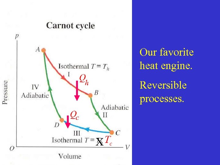 Our favorite heat engine. Reversible processes. X 