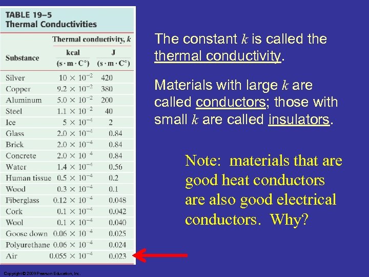 The constant k is called thermal conductivity. Materials with large k are called conductors;