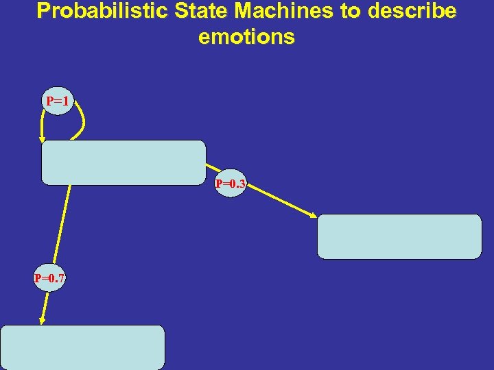 Probabilistic State Machines to describe emotions P=1 P=0. 3 P=0. 7 