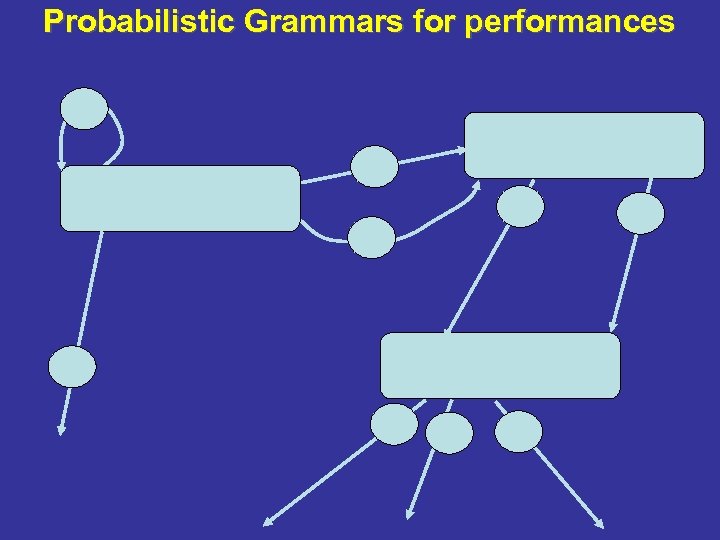 Probabilistic Grammars for performances 
