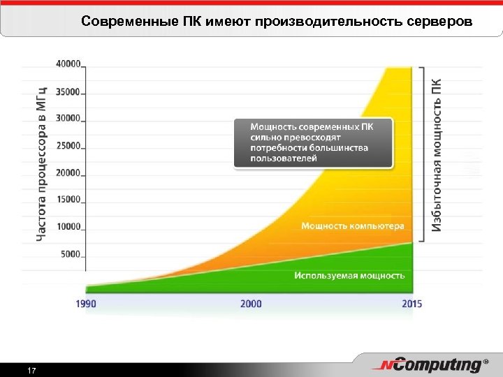 Современные ПК имеют производительность серверов 17 
