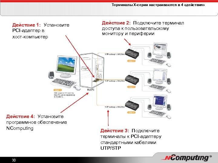 Терминалы X-серии настраиваются в 4 «действия» Действие 1: Установите PCI-адаптер в хост-компьютер Действие 4: