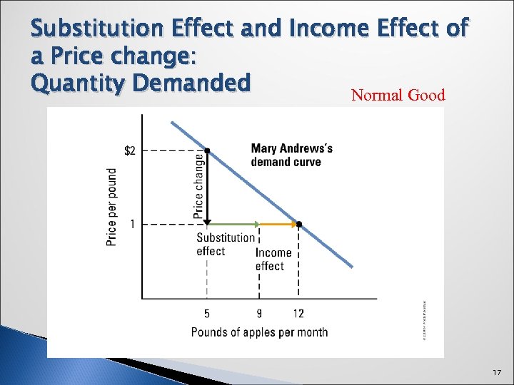 Substitution Effect and Income Effect of a Price change: Quantity Demanded Normal Good 17