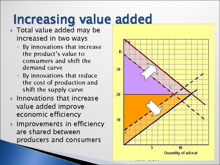  Increasing value added Total value added may be increased in two ways ◦