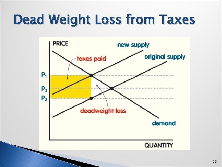 Dead Weight Loss from Taxes 26 