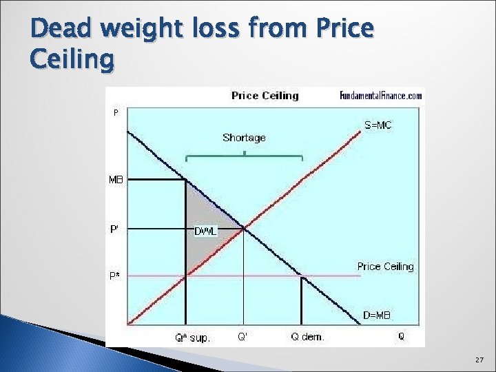 Dead weight loss from Price Ceiling 27 