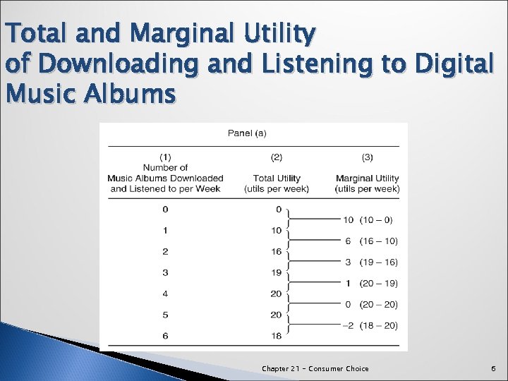 Total and Marginal Utility of Downloading and Listening to Digital Music Albums Chapter 21