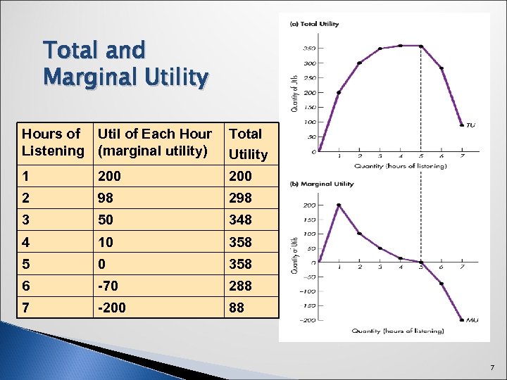 Total and Marginal Utility Hours of Util of Each Hour Listening (marginal utility) Total