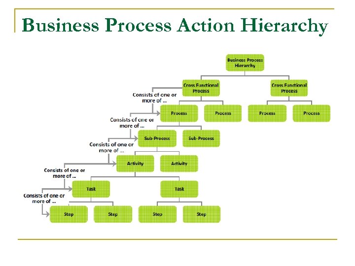Business Process Action Hierarchy 