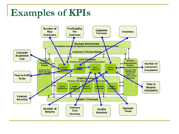 Examples of KPIs 