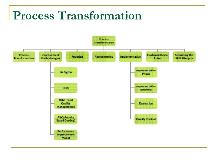 Process Transformation 