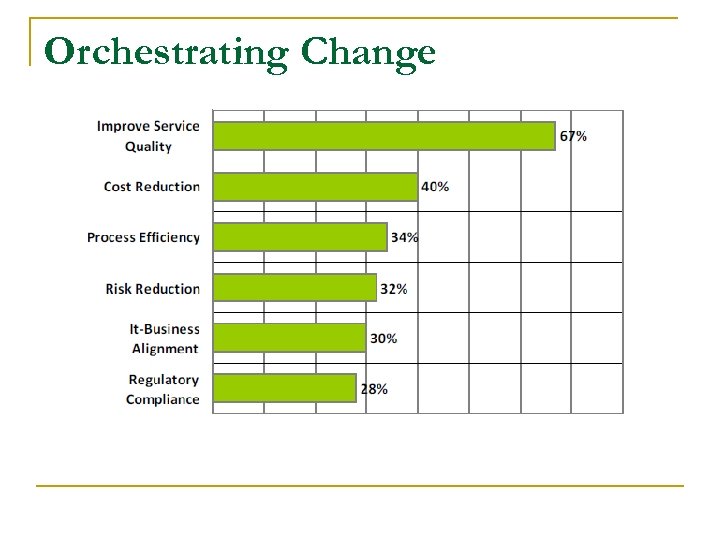 Orchestrating Change 