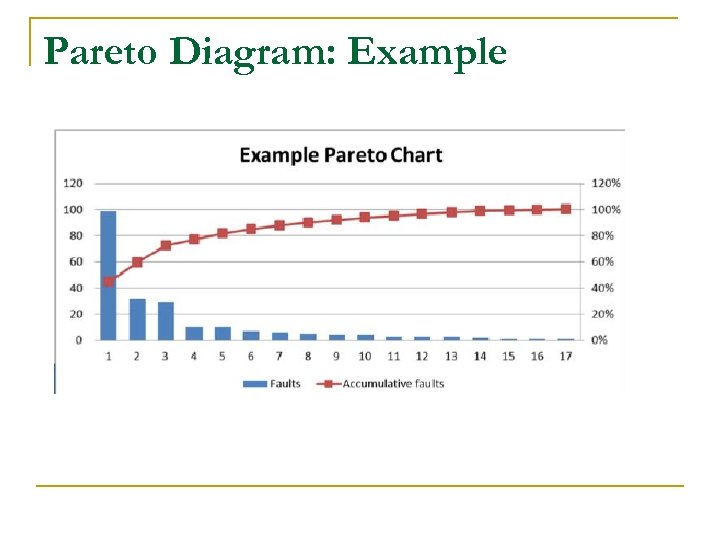 Pareto Diagram: Example 