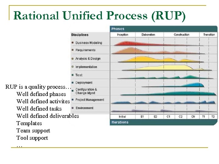 Rational Unified Process (RUP) RUP is a quality process… Well defined phases Well defined