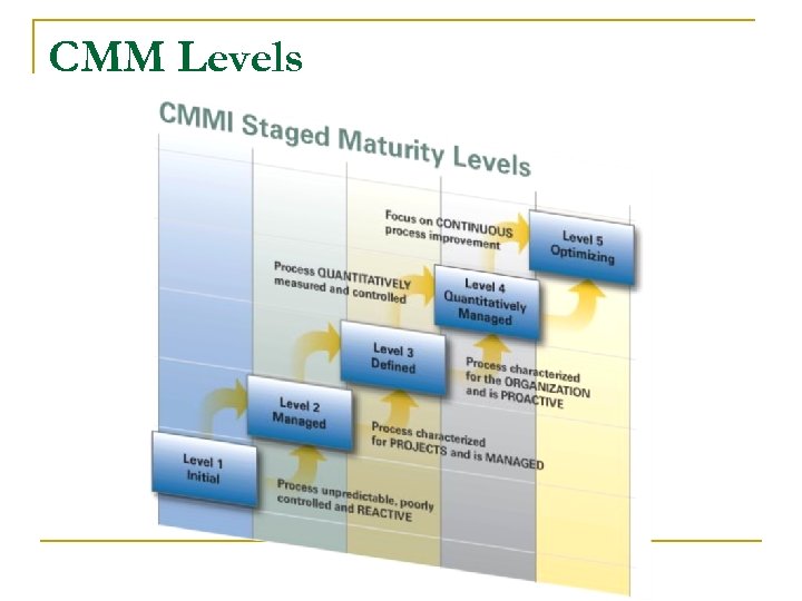 CMM Levels 