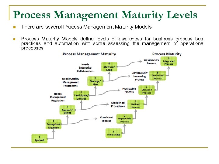 Process Management Maturity Levels n There are several Process Management Maturity Models n Process