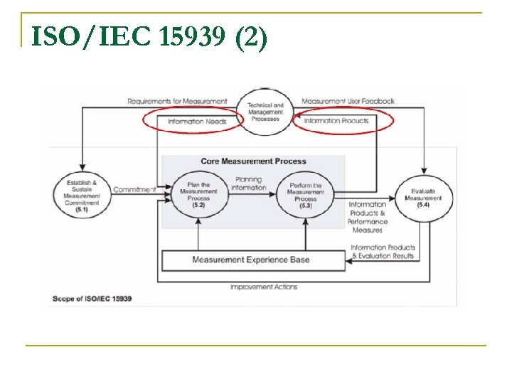 ISO/IEC 15939 (2) 