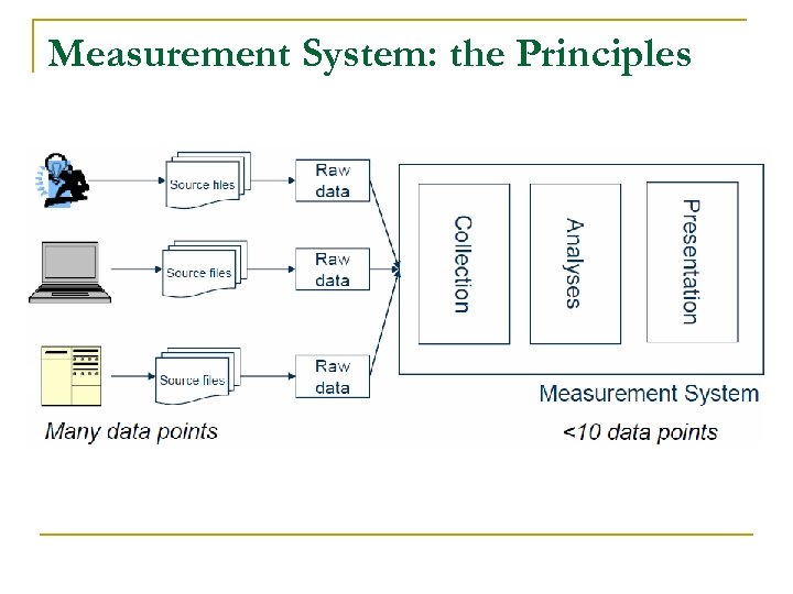Measurement System: the Principles 