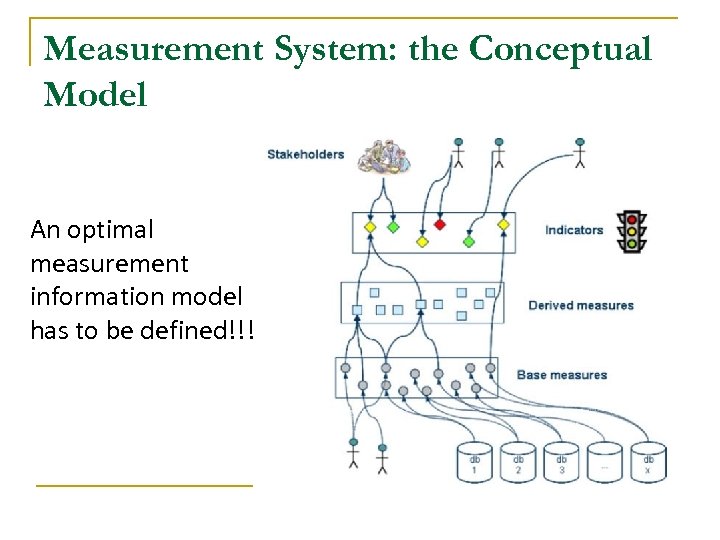 Measurement System: the Conceptual Model An optimal measurement information model has to be defined!!!