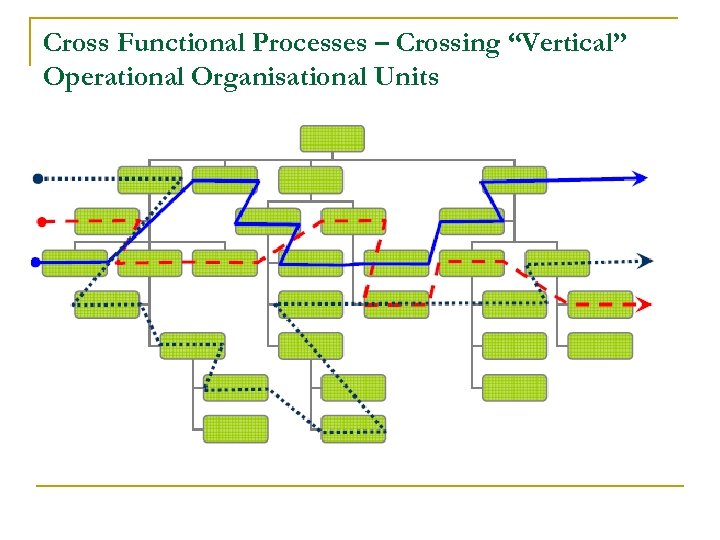 Cross Functional Processes – Crossing “Vertical” Operational Organisational Units 