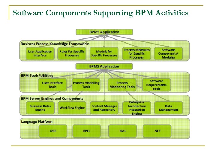 Software Components Supporting BPM Activities 