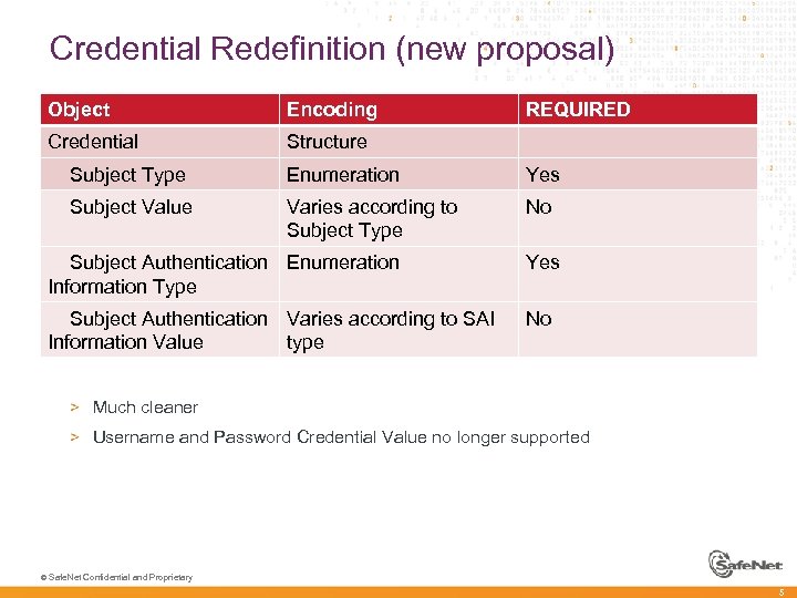 Credential Redefinition (new proposal) Object Encoding Credential REQUIRED Structure Subject Type Enumeration Yes Subject