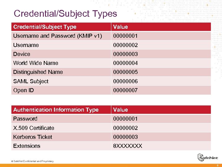 Credential/Subject Types Credential/Subject Type Value Username and Password (KMIP v 1) 00000001 Username 00000002