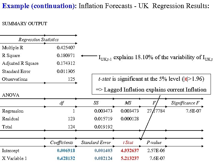 Example (continuation): Inflation Forecasts - UK Regression Results: SUMMARY OUTPUT Regression Statistics Multiple R