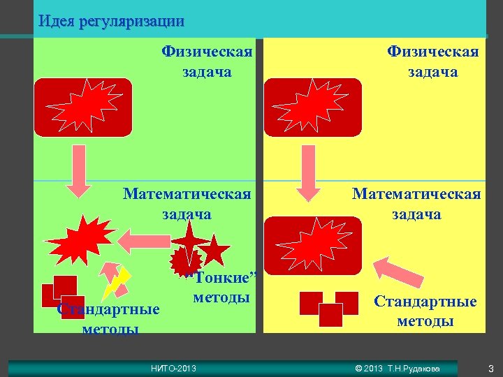 Идея регуляризации Физическая задача Математическая задача Стандартные методы “Тонкие” методы НИТО-2013 Стандартные методы ©