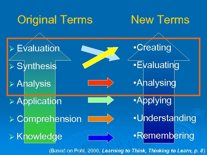 Original Terms New Terms Ø Evaluation • Creating Ø Synthesis • Evaluating Ø Analysis