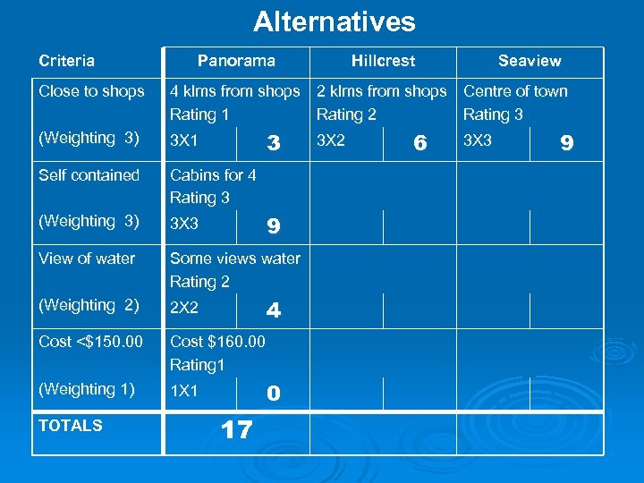 Alternatives Criteria Panorama Hillcrest Seaview Close to shops 4 klms from shops 2 klms