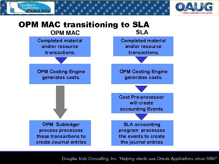 OPM MAC transitioning to SLA OPM MAC SLA Completed material and/or resource transactions. OPM