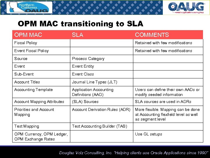 OPM MAC transitioning to SLA OPM MAC SLA COMMENTS Fiscal Policy Retained with few