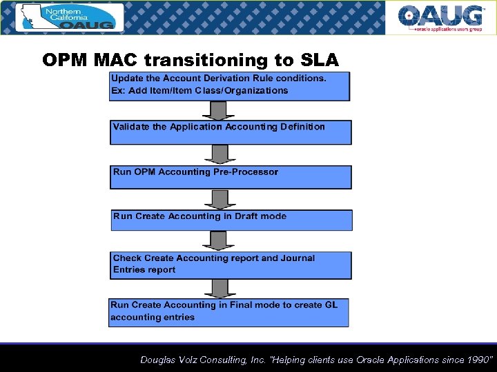 OPM MAC transitioning to SLA Douglas Volz Consulting, Inc. “Helping clients use Oracle Applications