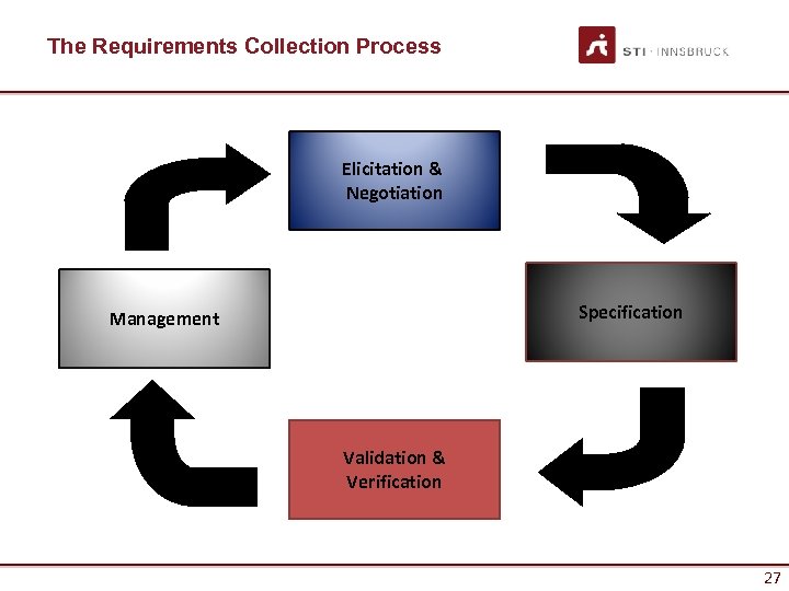 The Requirements Collection Process Elicitation & Negotiation Specification Management Validation & Verification 27 